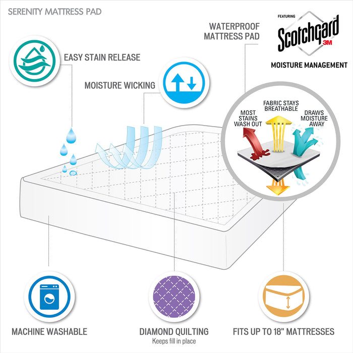 Serenity - Waterproof 3M Scotchgard Moisture Treatment Mattress Protector Pad - White